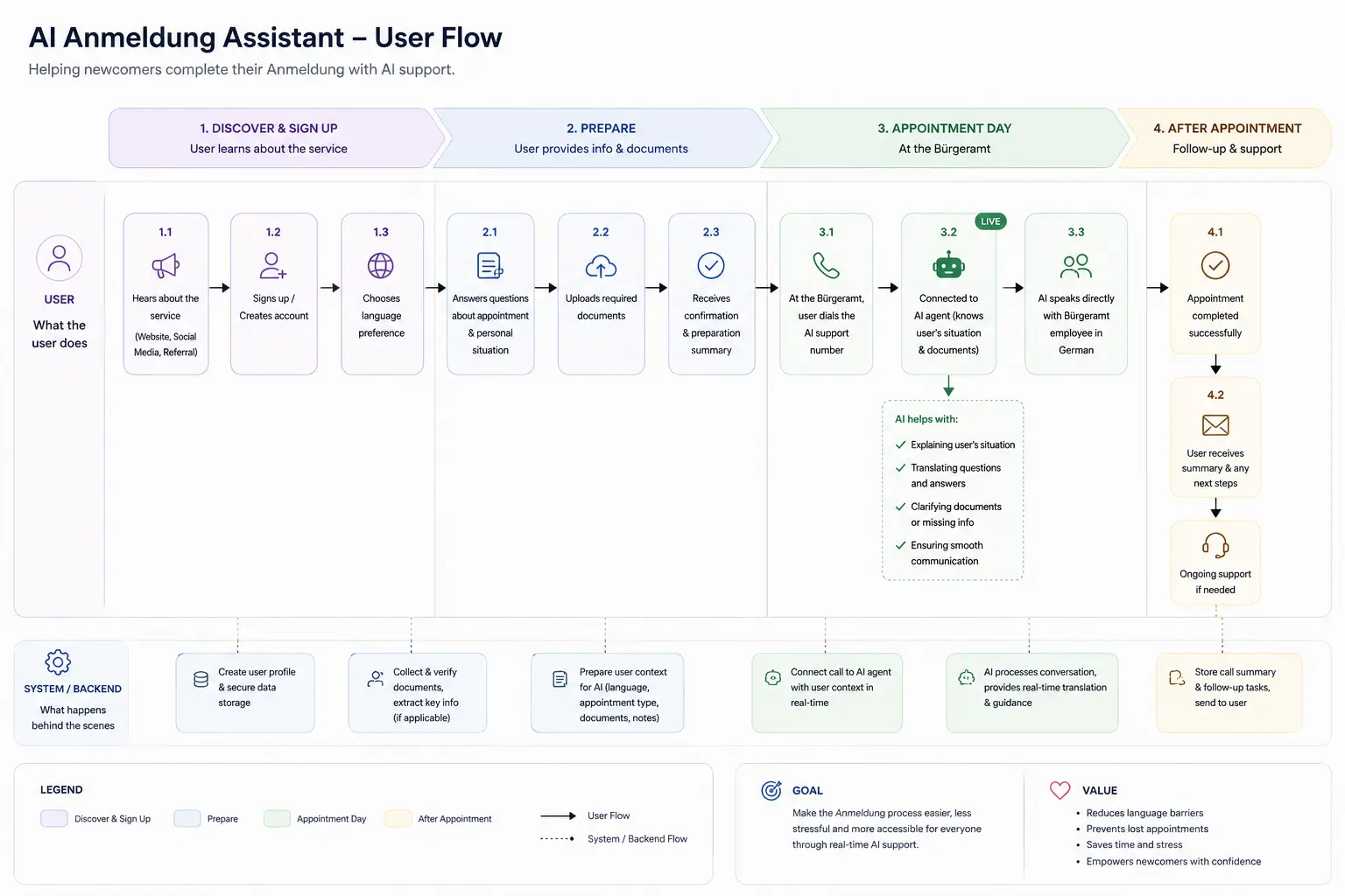 AI Anmeldung Assistant — User Flow diagram