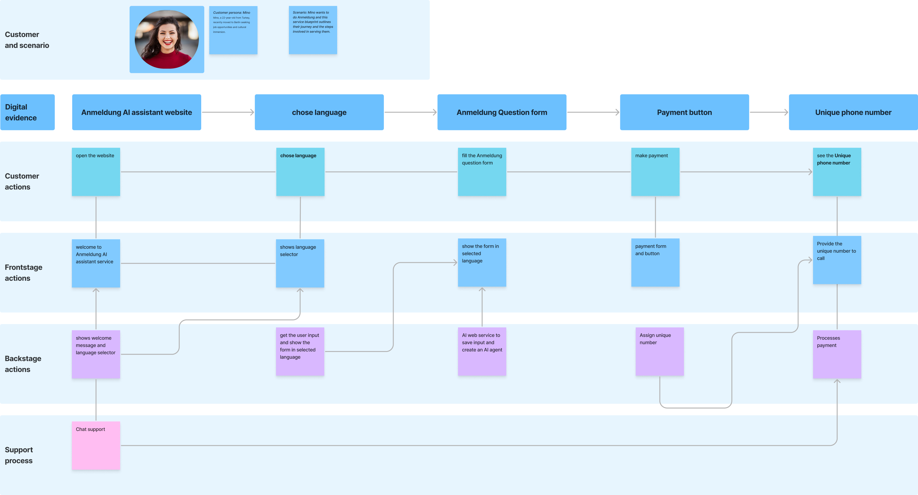 Service blueprint 1