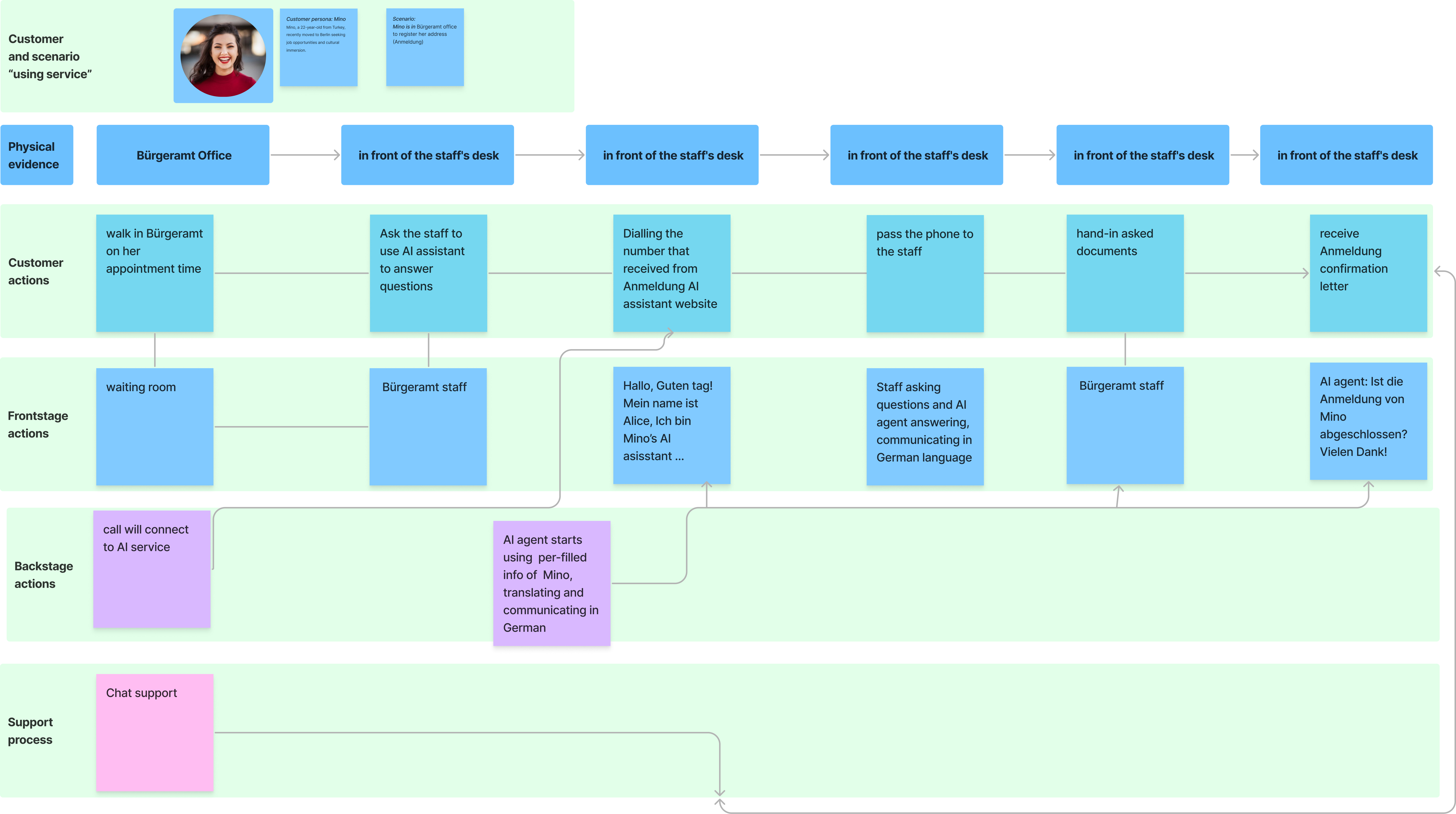 Service blueprint 2