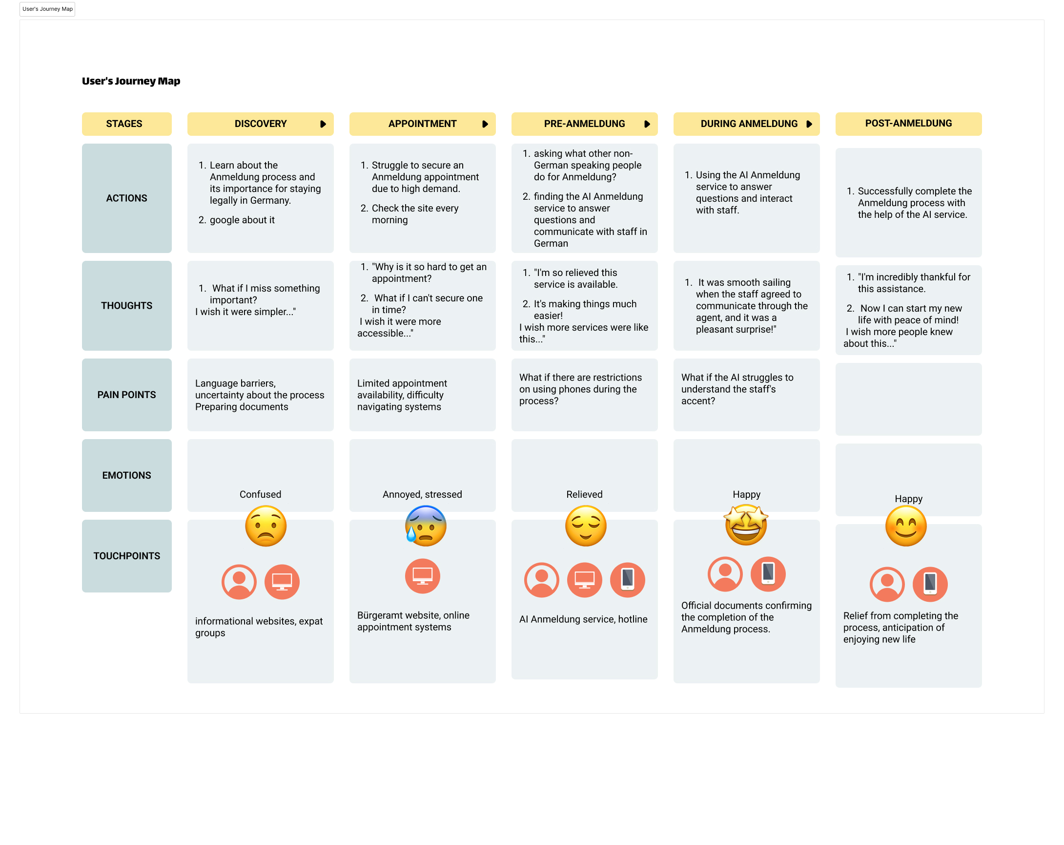 User journey map