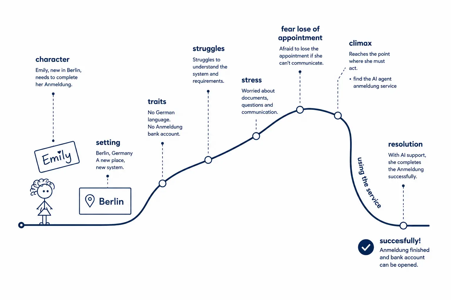 Story shape — Emily's journey