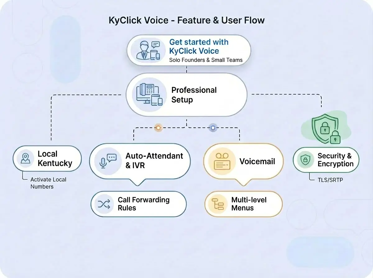 KyClick Voice user flow