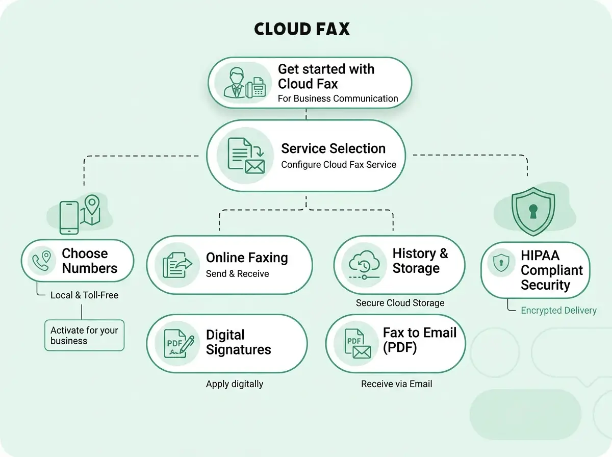 KyClick Cloud Fax user flow