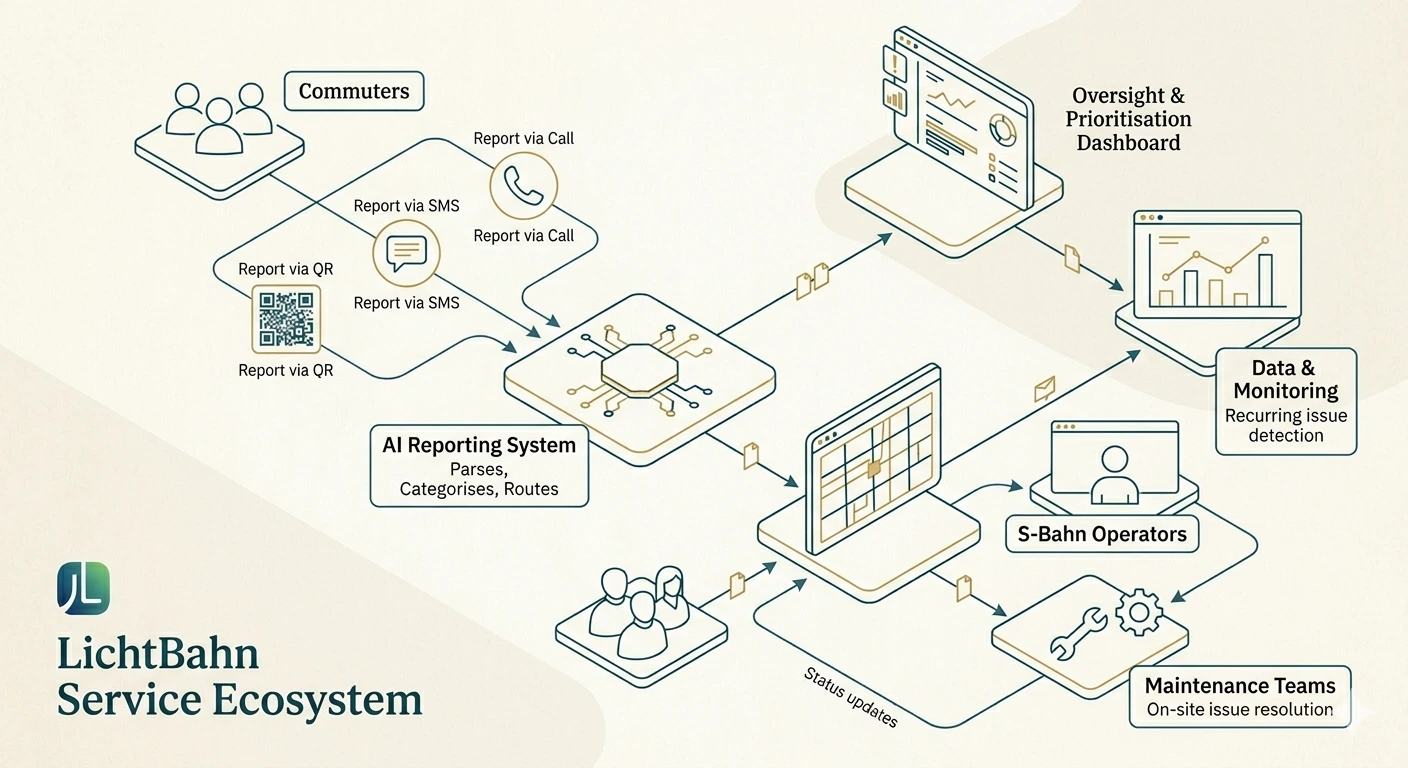 LichtBahn service ecosystem